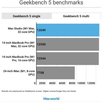 I benchmark con Mac Studio confermano la potenza di elaborazione di M1 Max e M1 Ultra