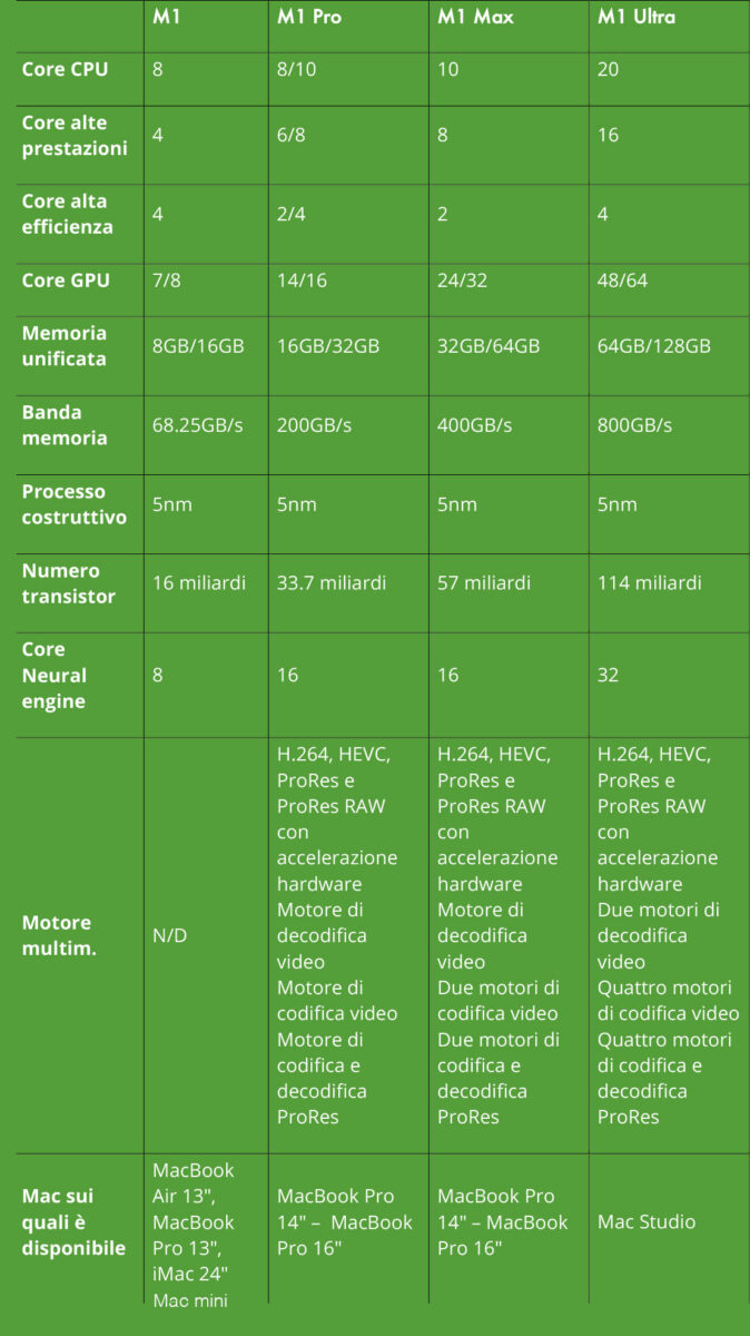 Apple Serie M1, le differenze tra modelli in un’unica tabella