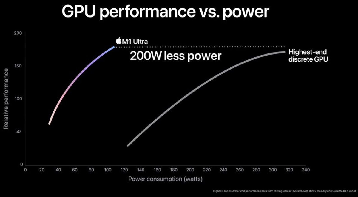 Apple M1 Ultra non supera Nvidia RTX 3090