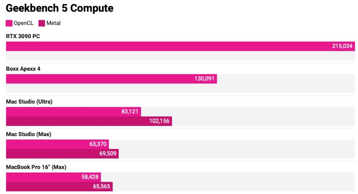 Apple M1 Ultra non supera Nvidia RTX 3090