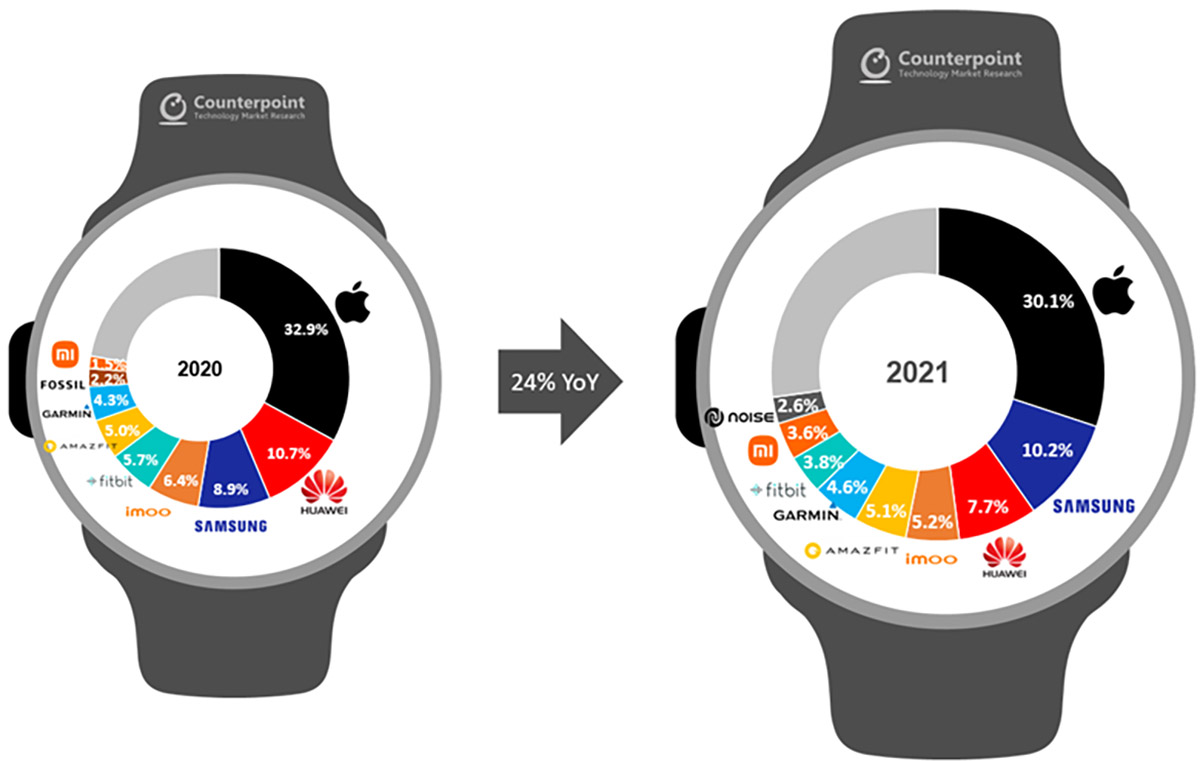 Apple Watch è sempre il re nel mercato smartwatch
