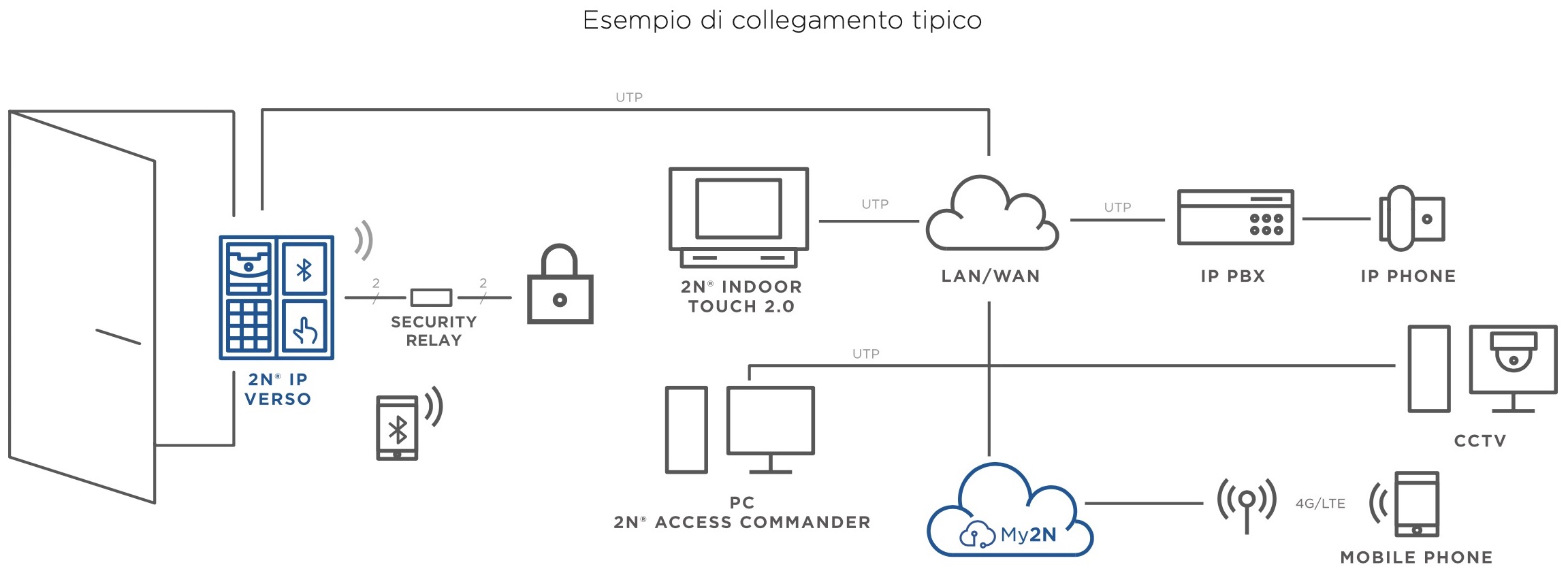 Recensione Citofono 2N IP Verso, ecosistema di comunicazione e accesso potentissimo e di qualità