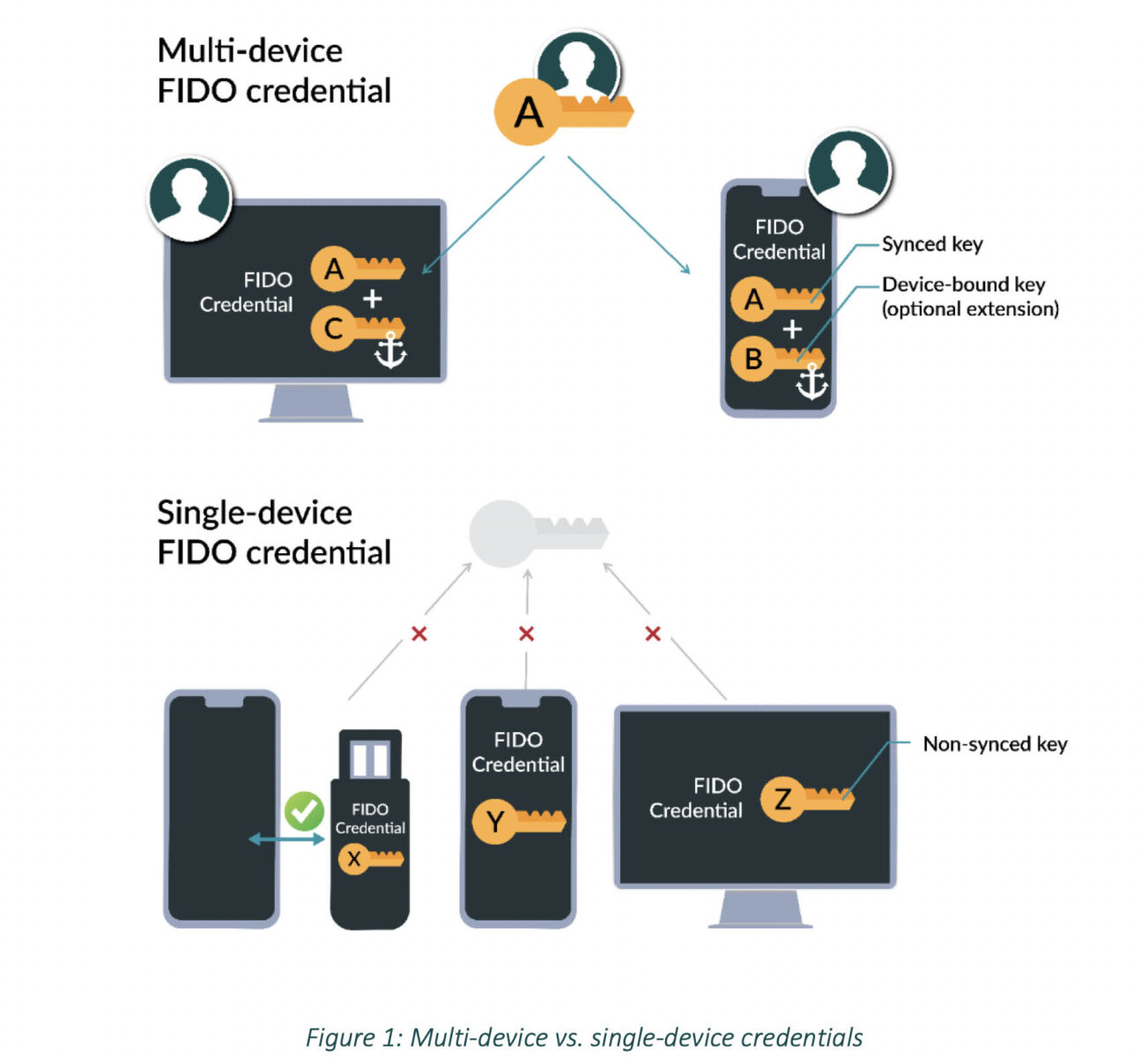 Dire addio alle password ora è possibile secondo la FIDO Alliance