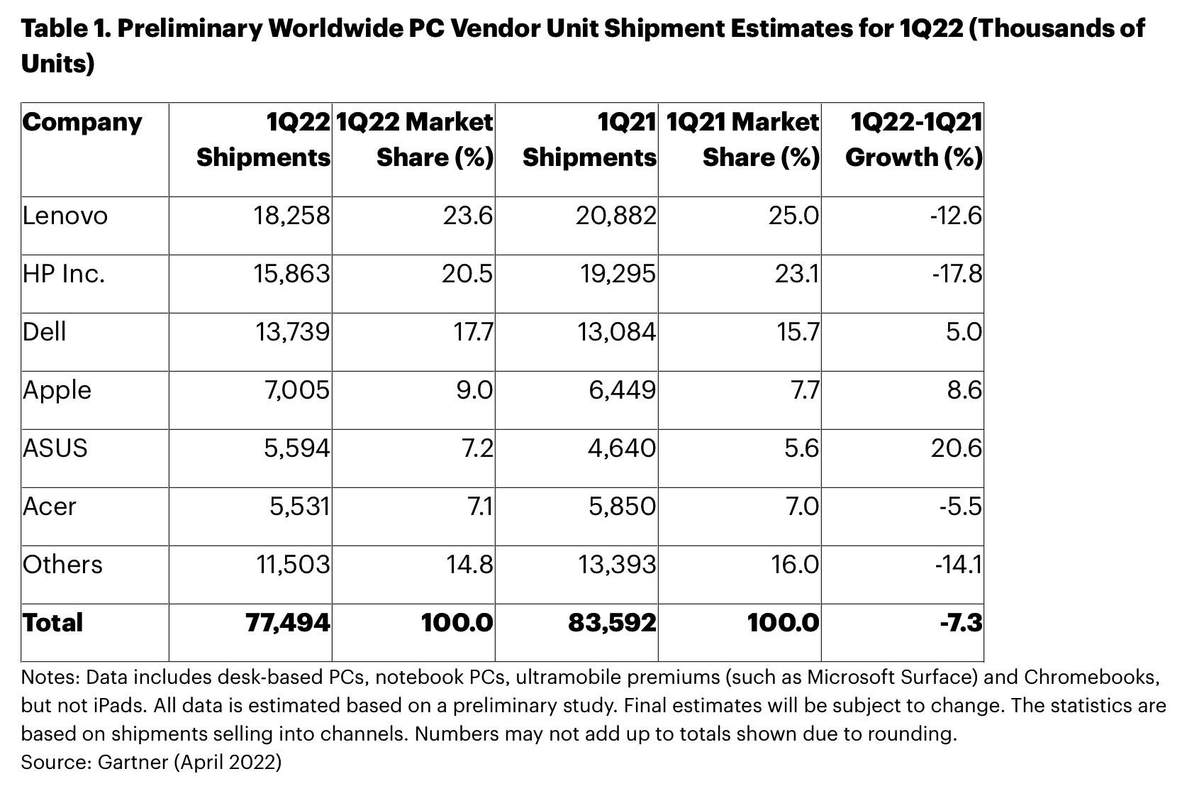 gartner 2022 gartner 2022
