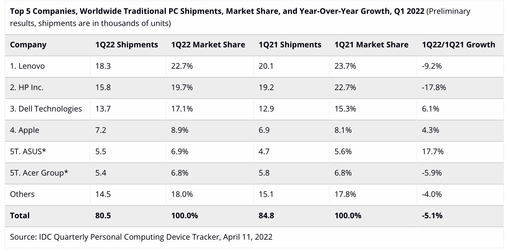 Anche Gartner conferma vendite Mac in aumento e PC in calo Anche Gartner conferma vendite Mac in aumento e PC in calo