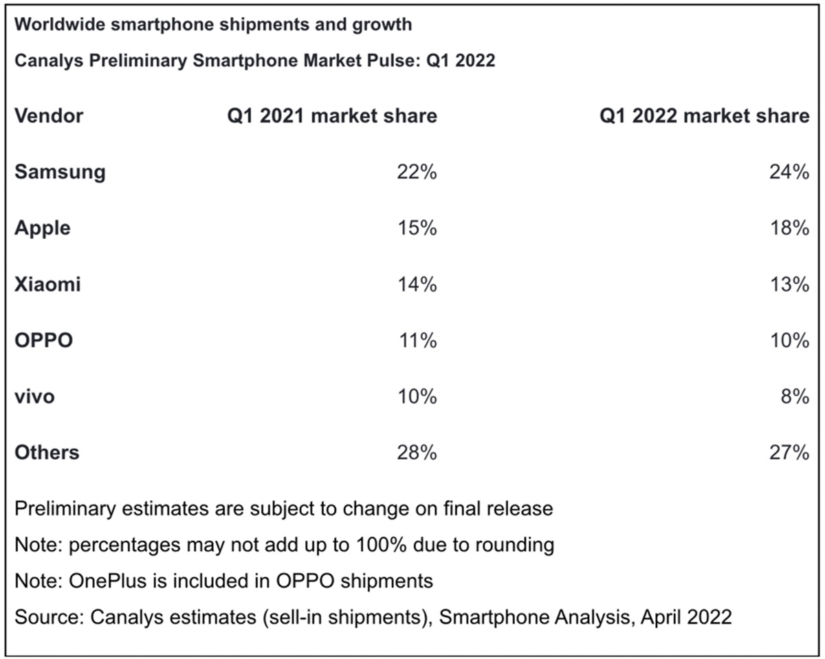 Apple slitta al secondo posto negli smartphone a inizio 2022