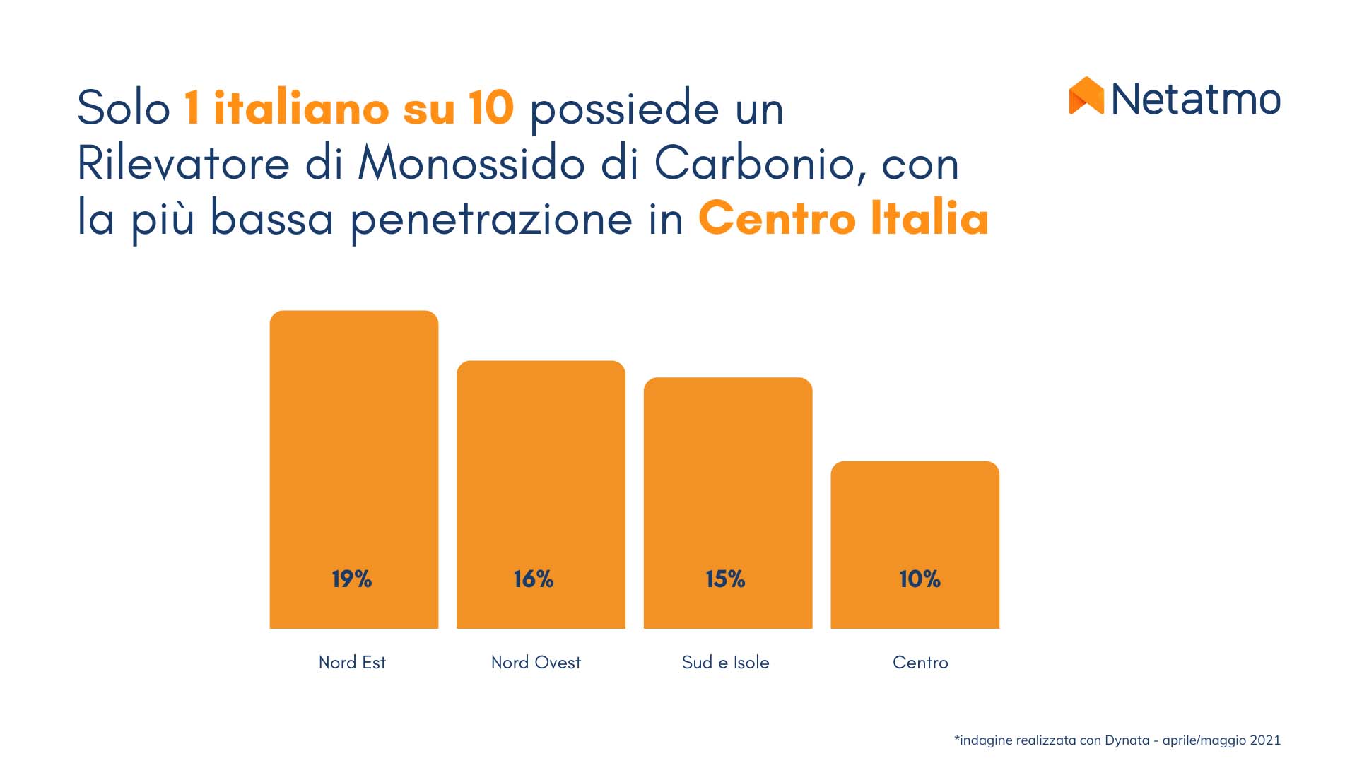 Monossido di Carbonio: solo 1 italiano su 10 ha un rilevatore in casa
