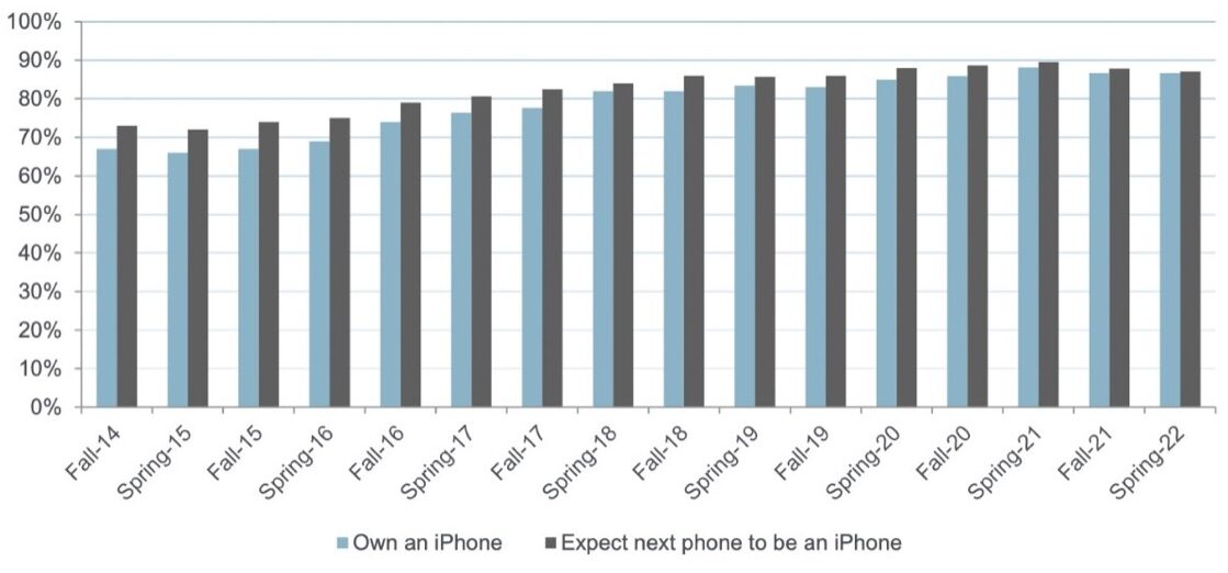 iPhone, AirPods e Apple Watch dominano il mercato teenager