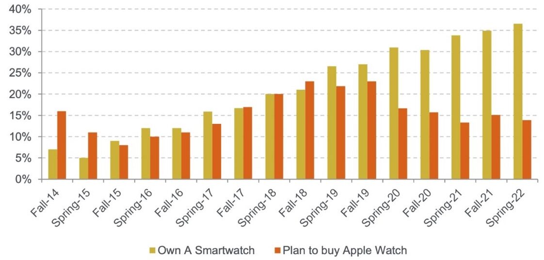 iPhone, AirPods e Apple Watch dominano il mercato teenager