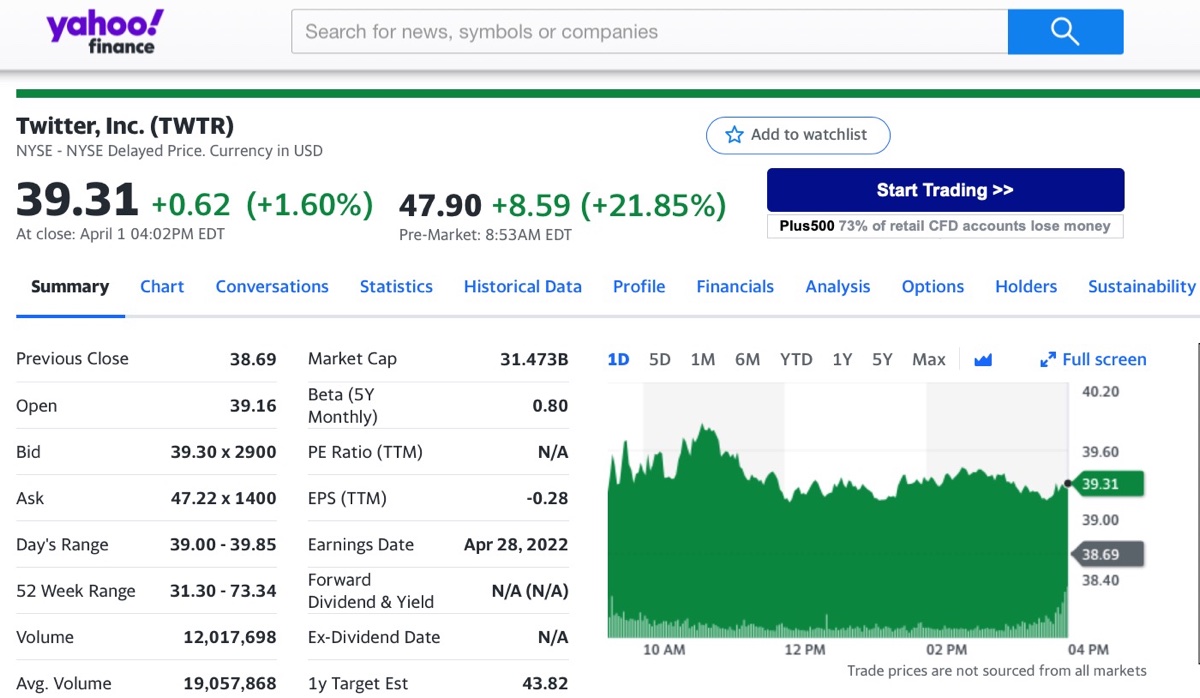 Elon Musk compra il 9,2% di Twitter, le azioni volano
