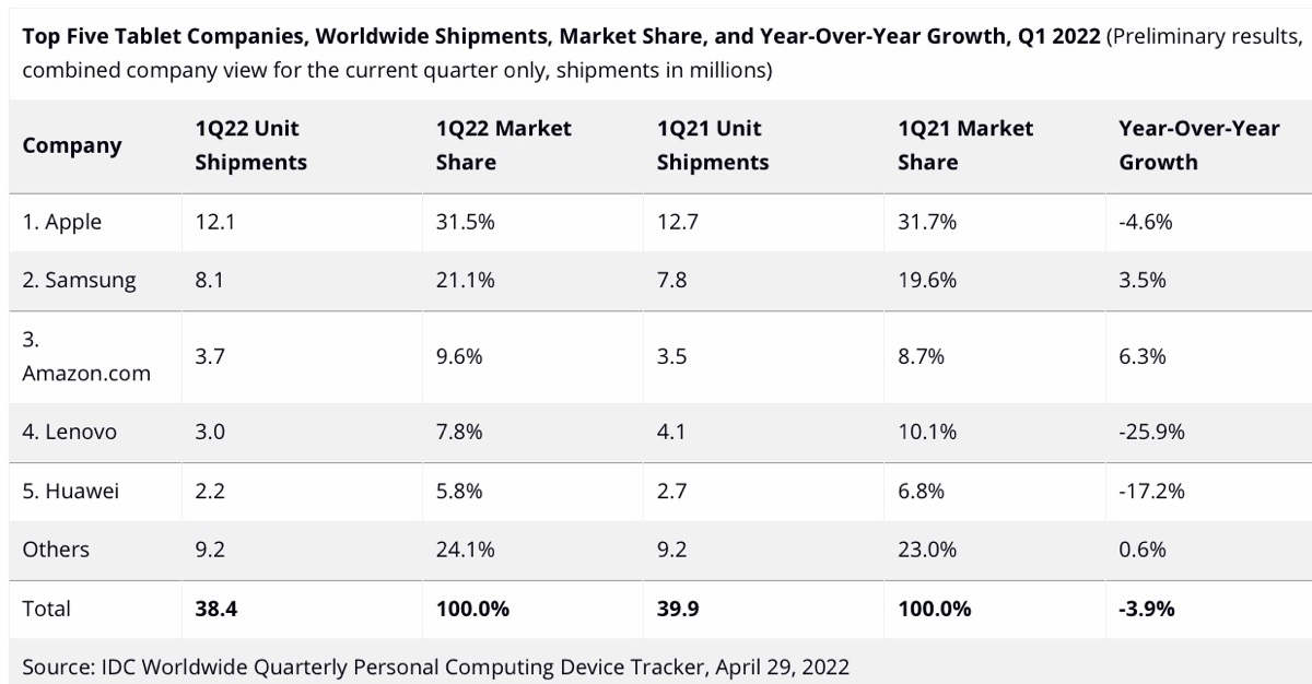 Apple cala nei tablet ma domina nel primo trimestre 2022