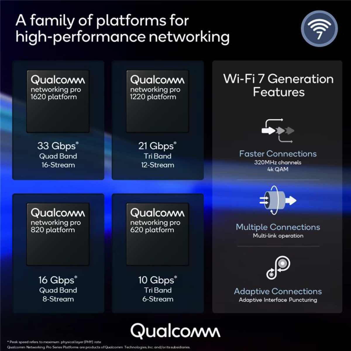 Qualcomm svela la piattaforma Wi-Fi 7 fino a 33 Gbps