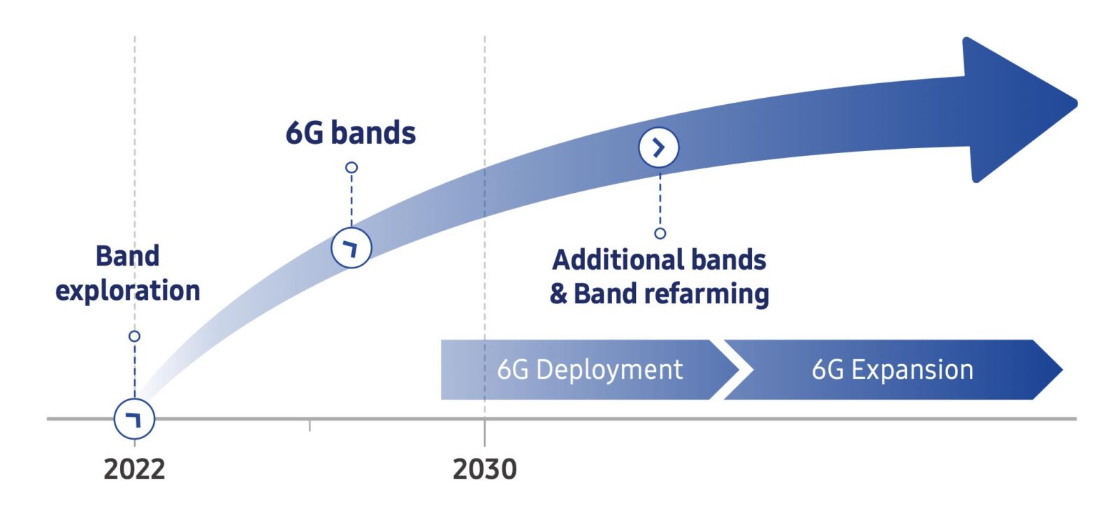 Samsung, un documento sullo spettro 6G e le ricerche su tali frequenze Samsung, un documento sullo spettro 6G e le ricerche su tali frequenze