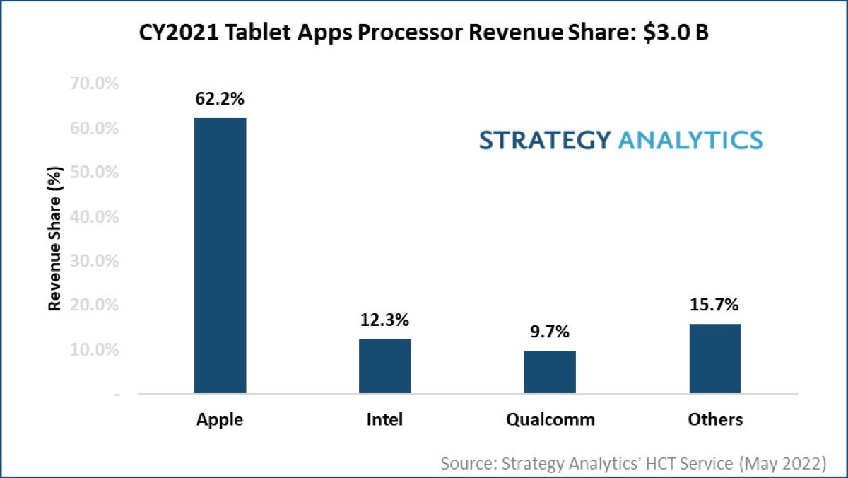 Apple incassa il 62% dei ricavi mondiali di processori per tablet