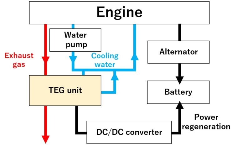 Yamaha, riduzione CO2 grazie a un generatore termoelettrico installato su un veicolo