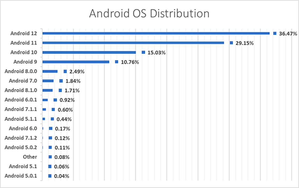 Dispositivi Android non supportati in aumento, una minaccia per la sicurezza