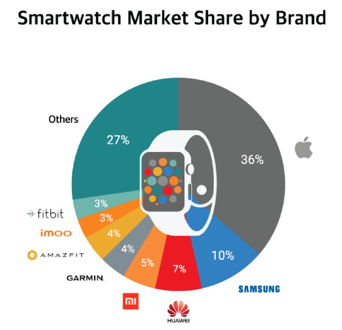 Il market share di Apple Watch cresce molto più dei concorrenti