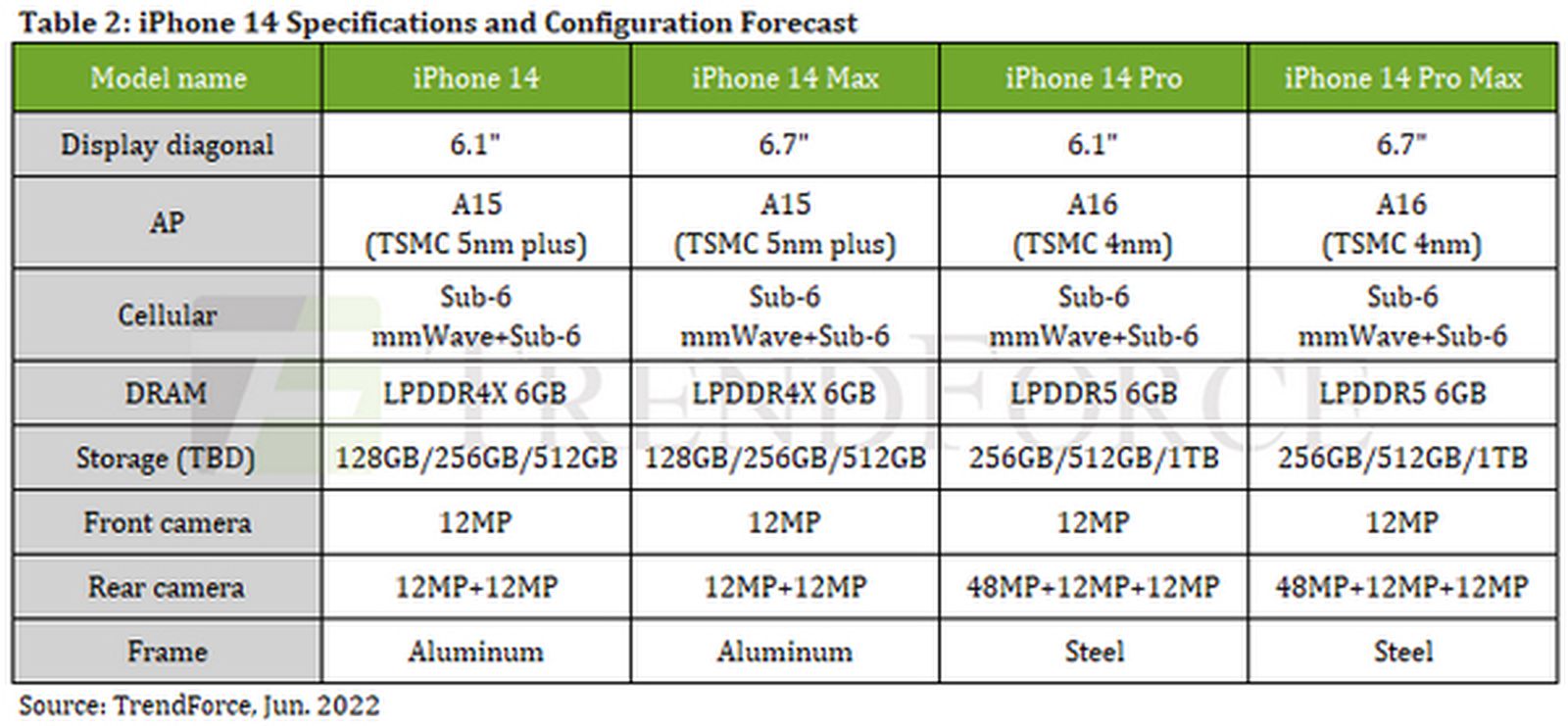 Par condicio Apple: tutti gli iPhone 14 con 6 GB di RAM