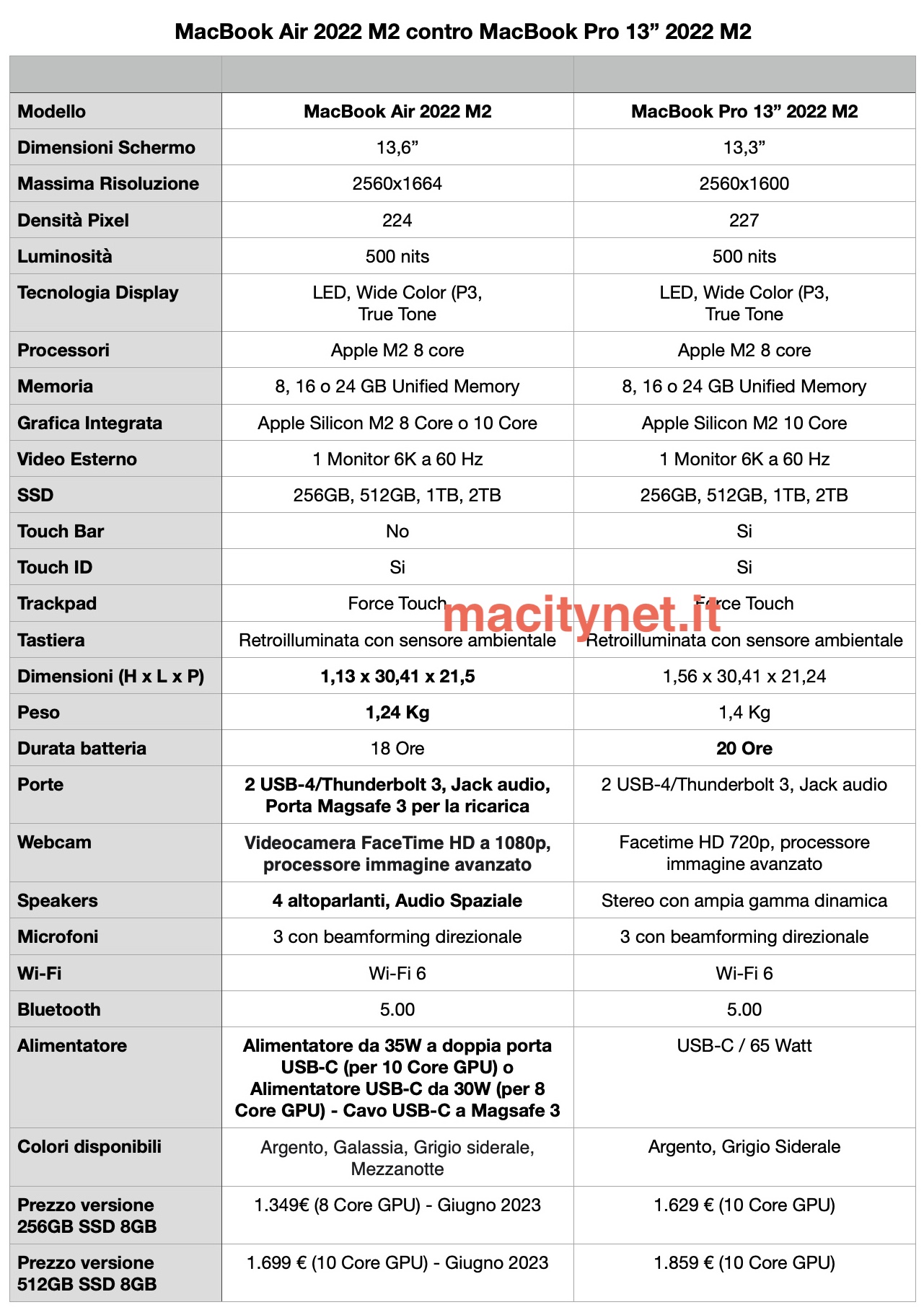 MacBook Air M2 contro MacBook M1, confronto dopo il ribasso di prezzo