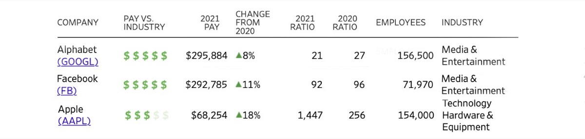 Apple paga i dipendenti meno di Google e Microsoft