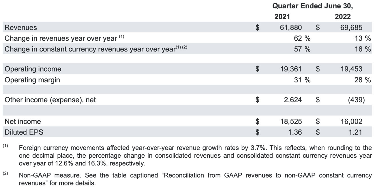 Risultati trimestrali, Microsoft e Alphabet meno male di quanto ipotizzato