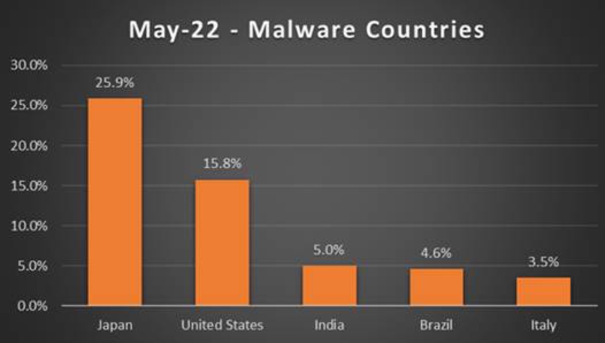 Italia prima in Europa per attacchi ransomware e malware