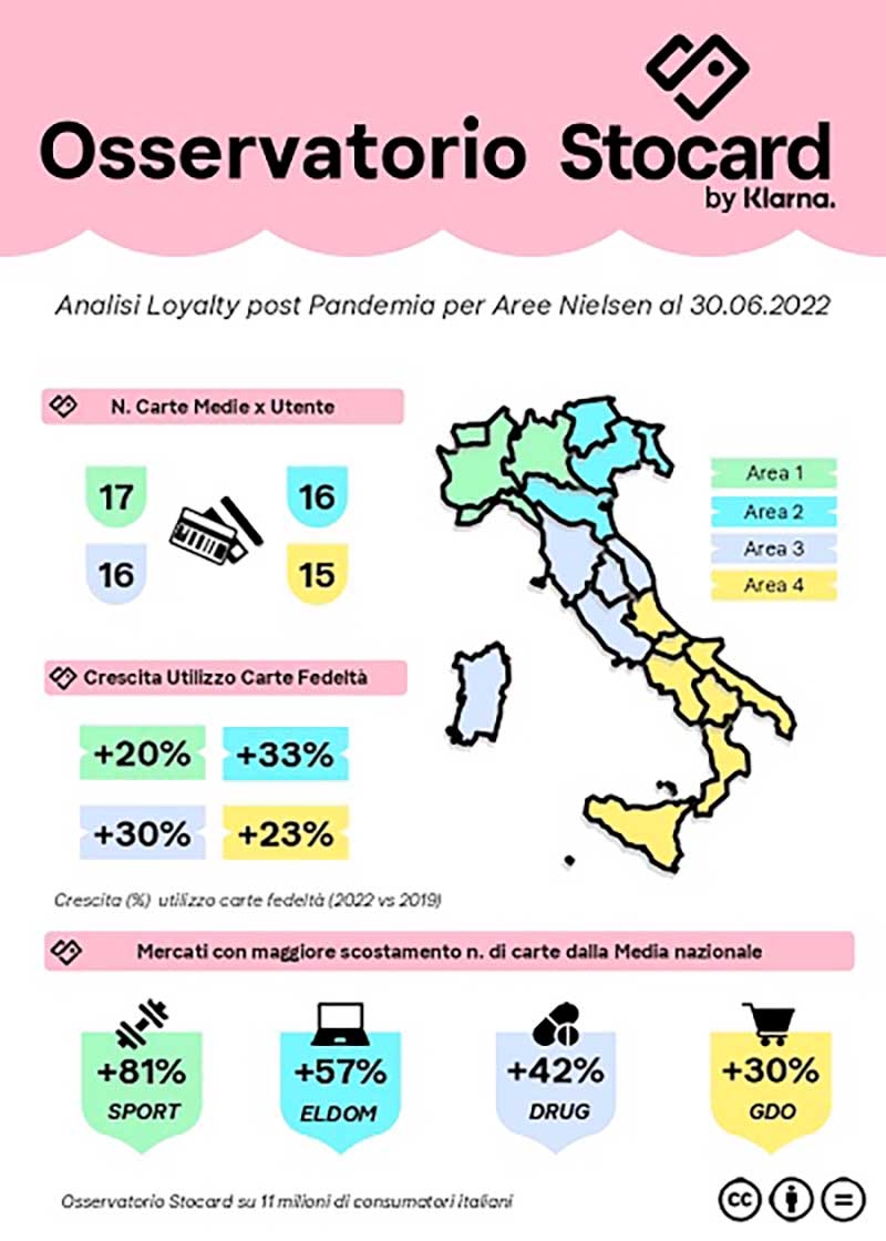Aumentano le carte fedeltà nei portafogli degli italiani