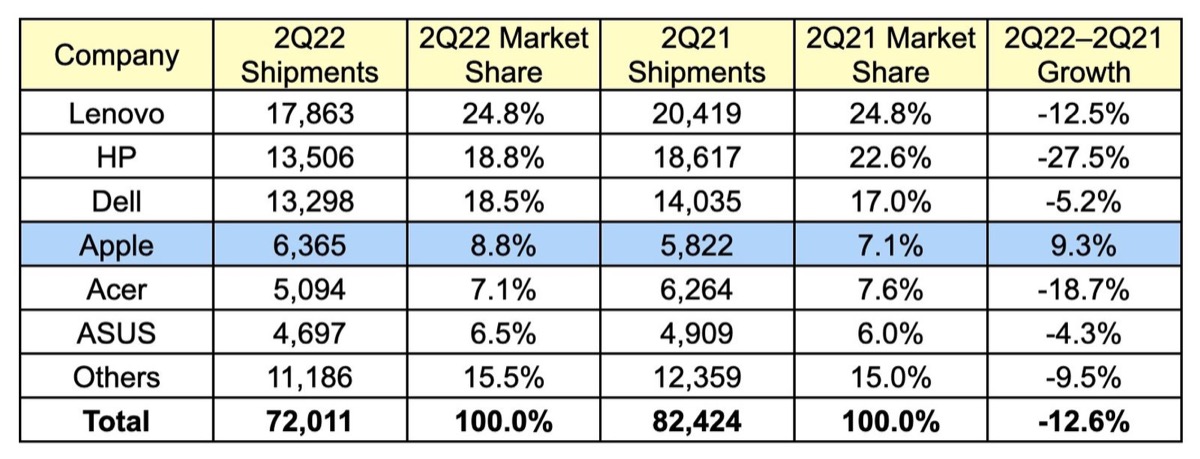 Crescono le spedizioni Mac nel secondo trimestre 2022 mentre calano quelle PC