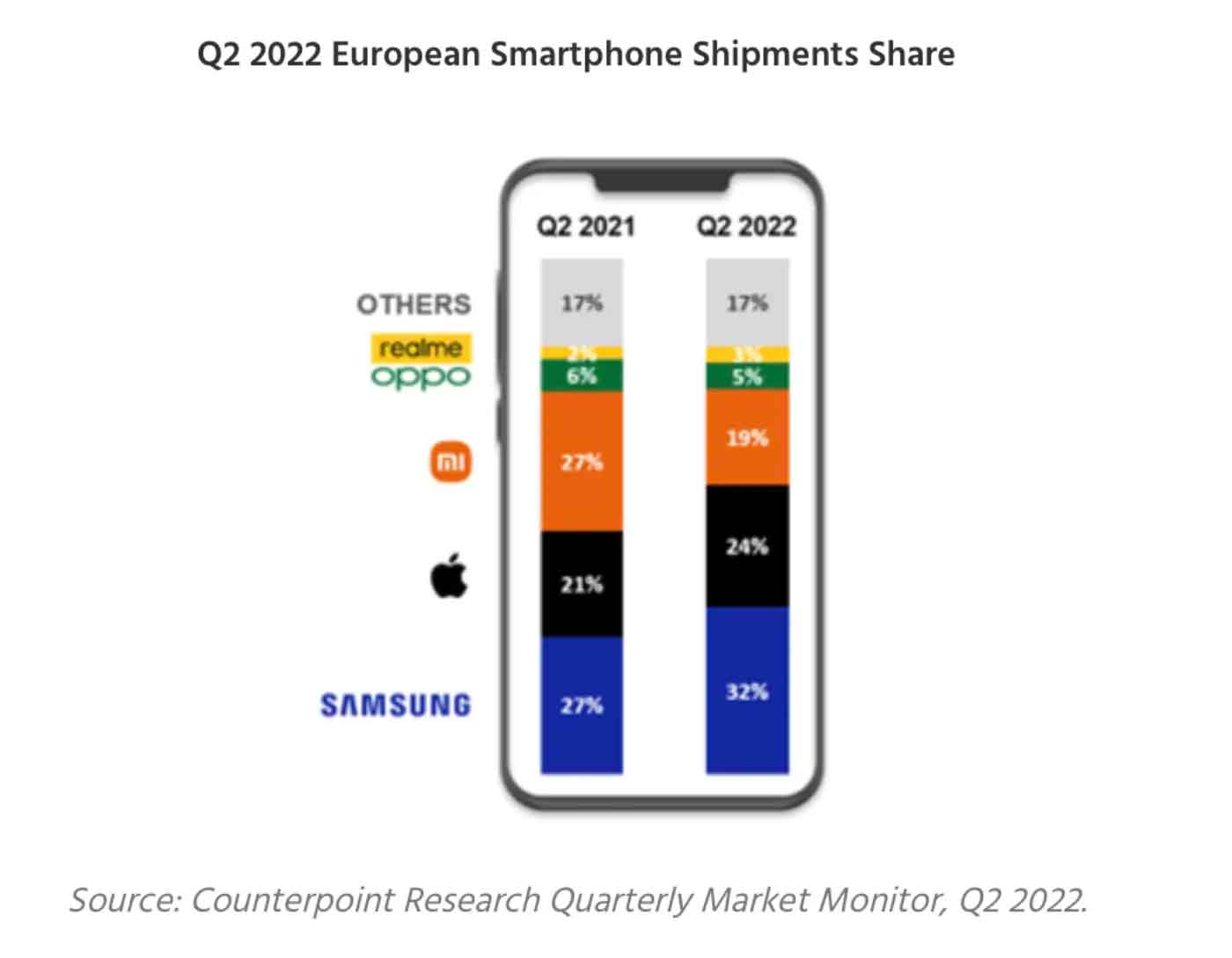 L’iPhone detiene il 24% del mercato smartphone europeo L’iPhone detiene il 24% del mercato smartphone europeo