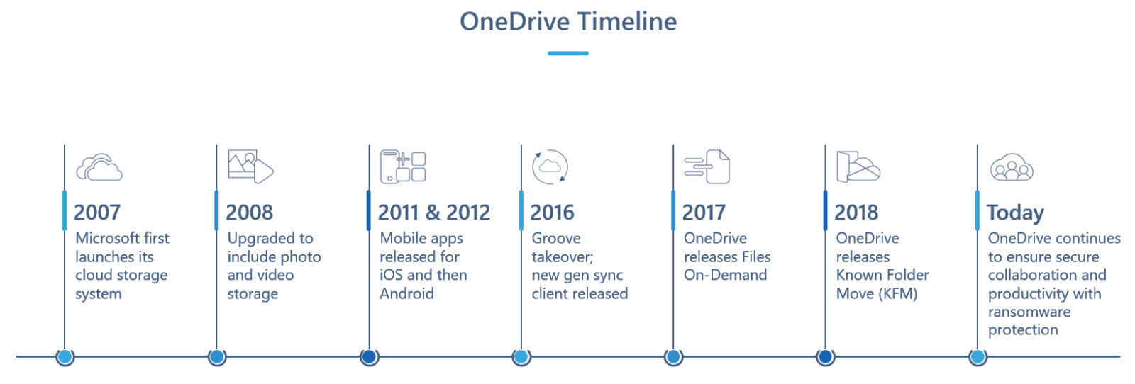 Microsoft, per il 15° anniversario di OneDrive nuova home page con novità