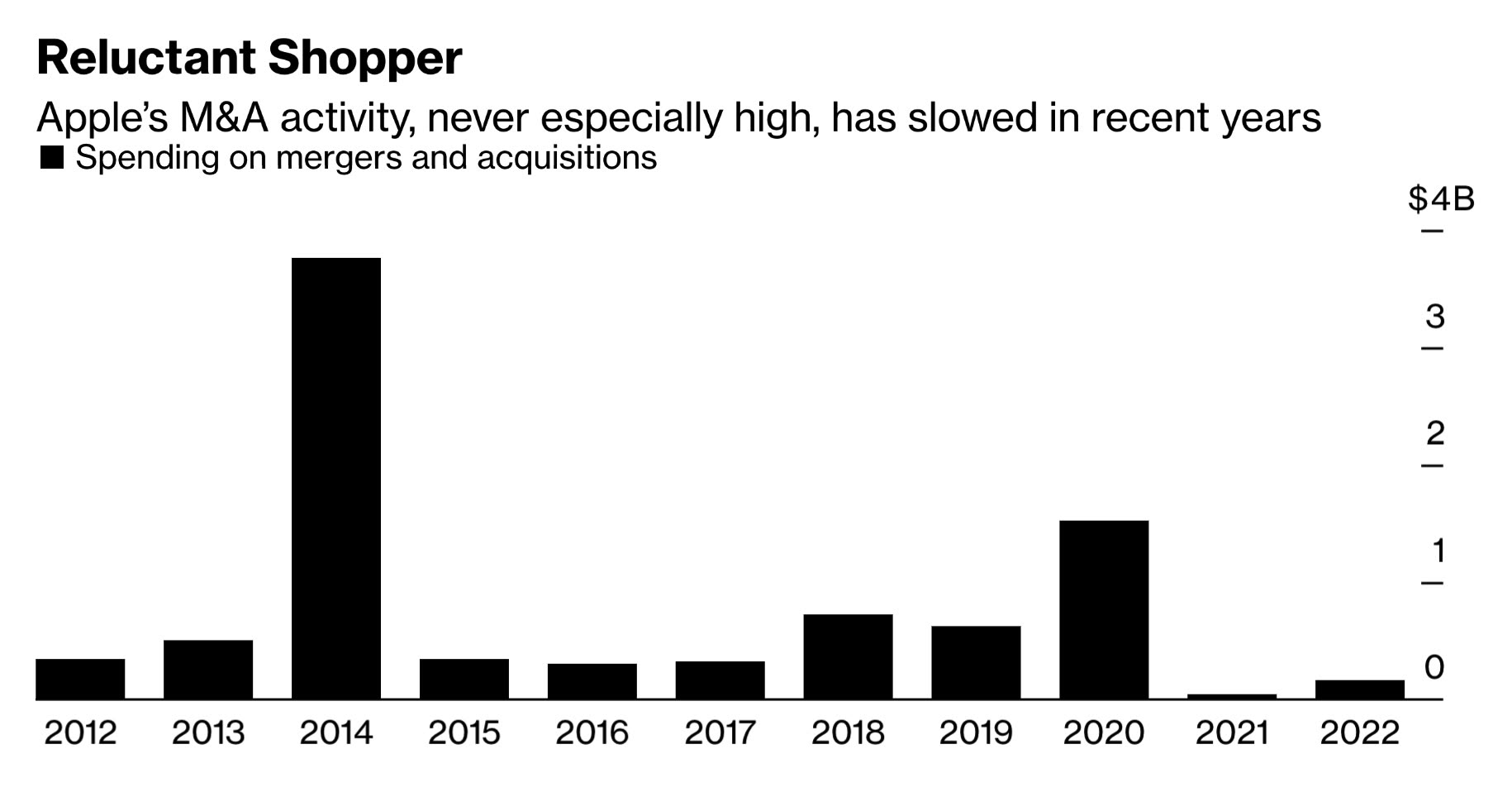 Apple ha rallentato il ritmo delle acquisizioni societarie Apple ha rallentato il ritmo delle acquisizioni societarie