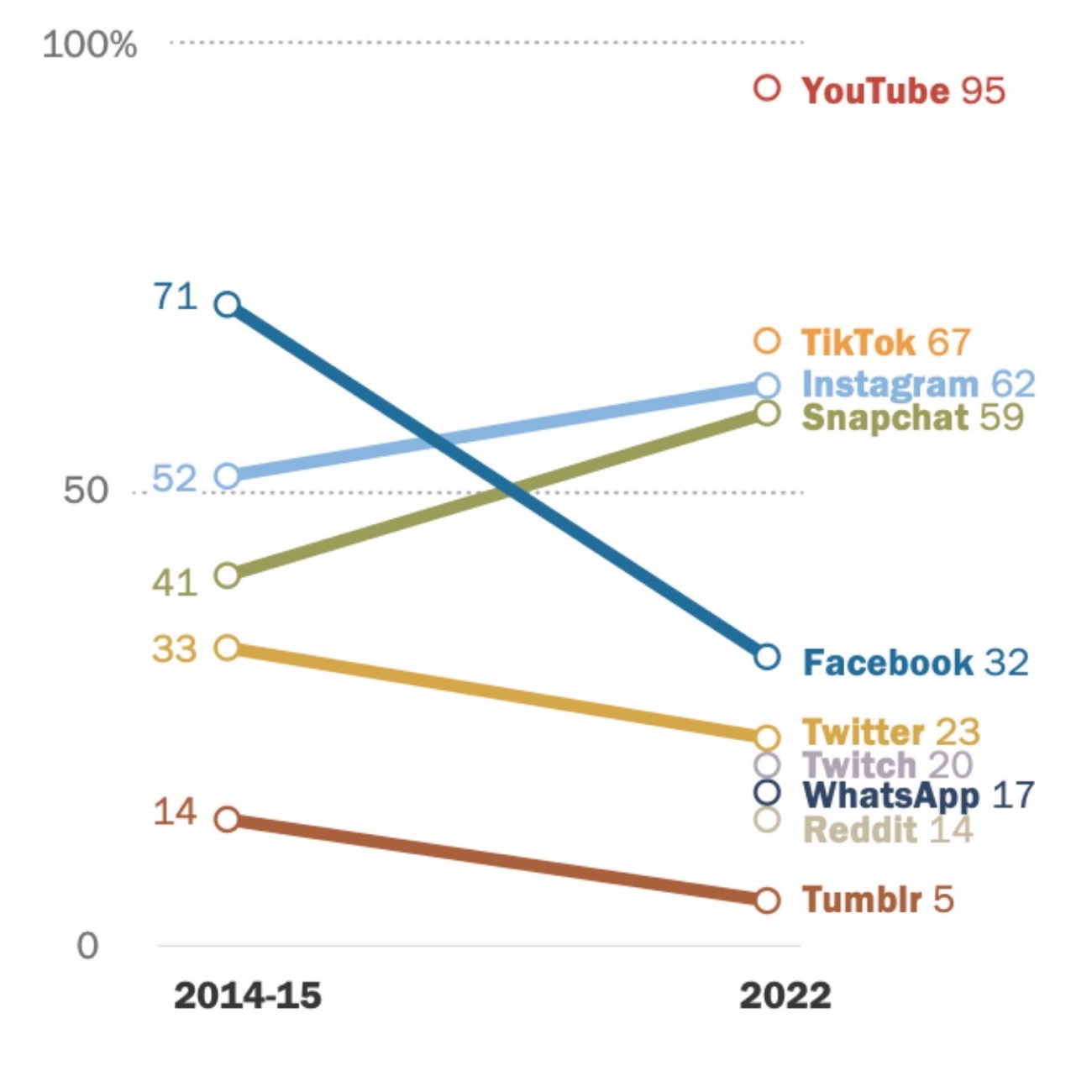 sondaggio uso social media adolescenti