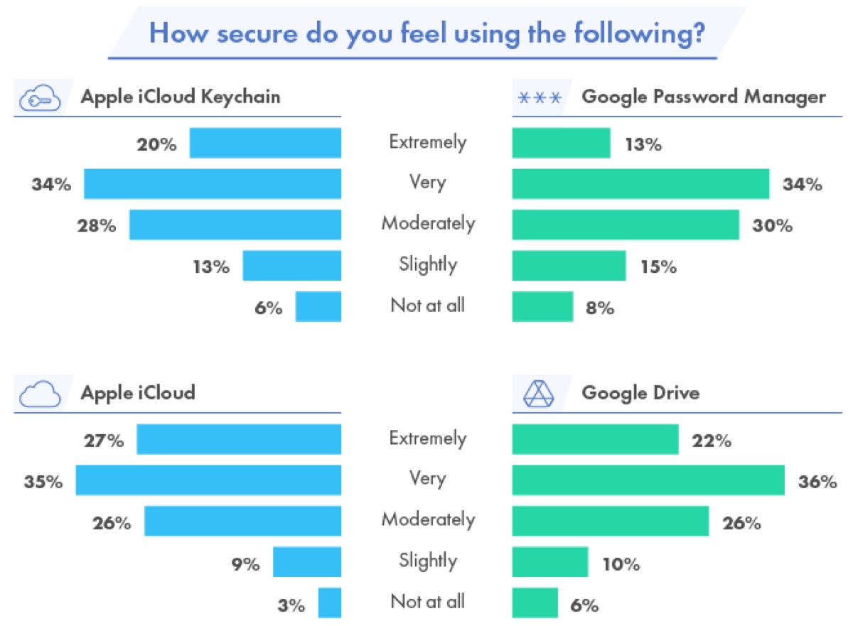 Metà degli utenti Android valuta iPhone per privacy e sicurezza