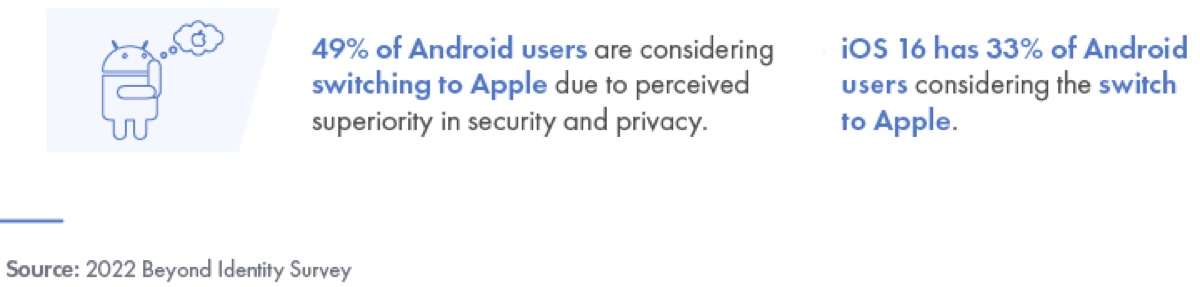 Metà degli utenti Android valuta iPhone per privacy e sicurezza