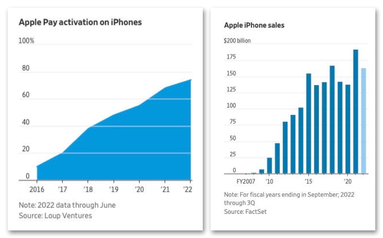 Apple Pay sta superando le aspettative di Cupertino, ecco perché
