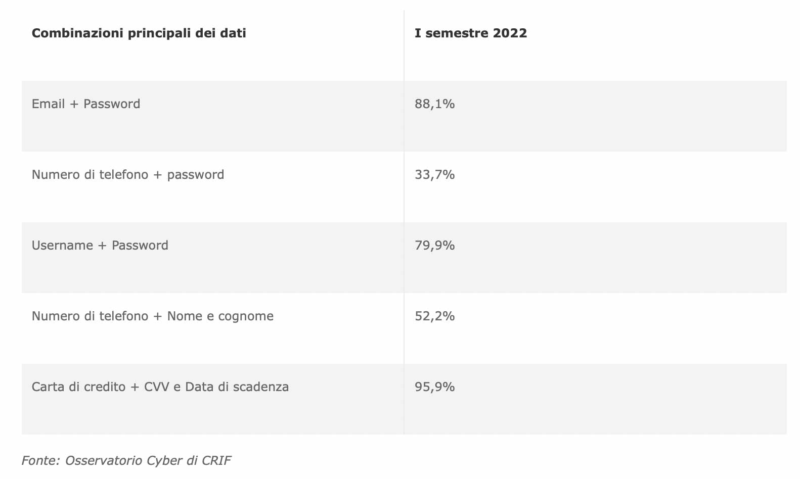 Nel Dark Web boom di dati personali rubati, +44,1% in Italia