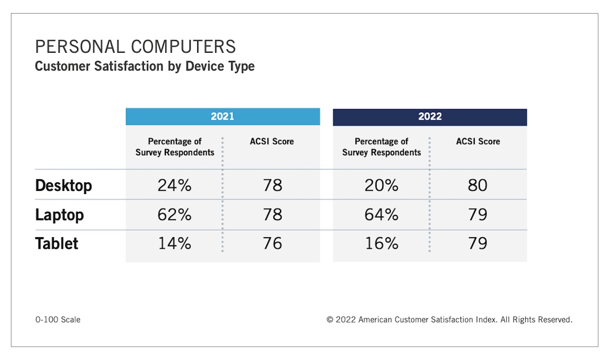 Apple vince su Samsung, Acer, Asus e Dell per soddisfazione clienti USA
