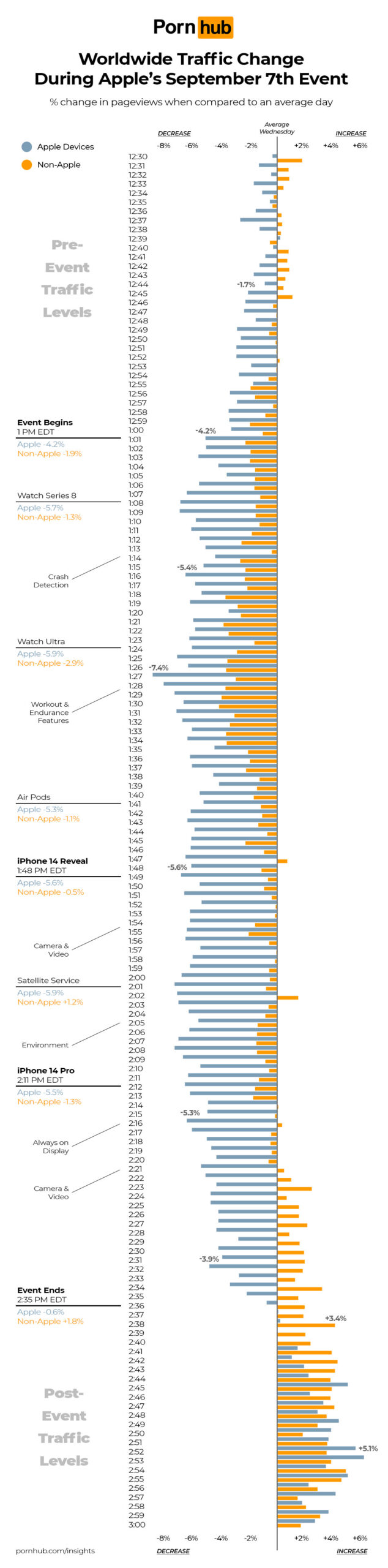 Il keynote di Apple batte il porno Il keynote di Apple batte il porno