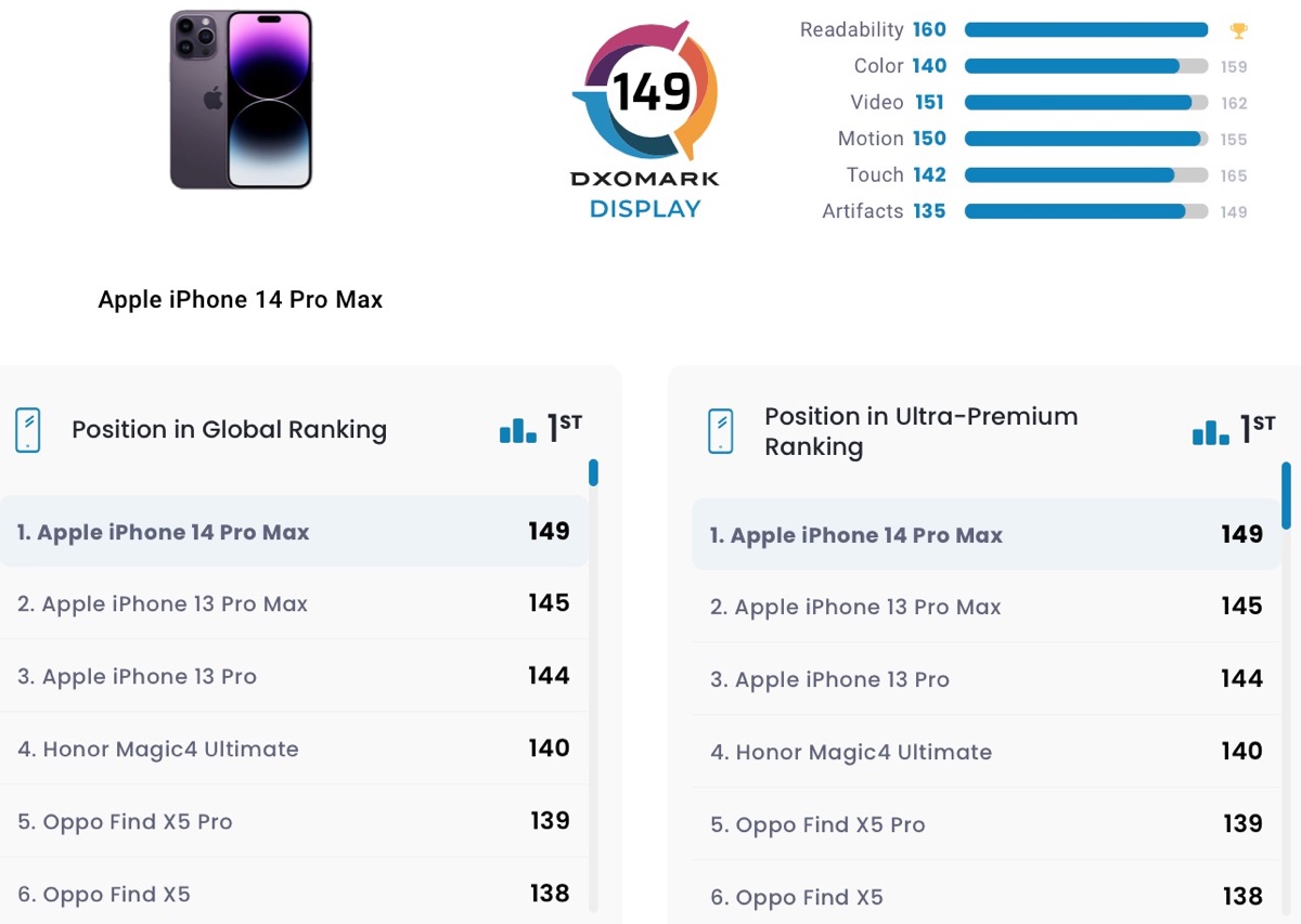 iPhone 14 Pro Max ha lo schermo numero uno al mondo