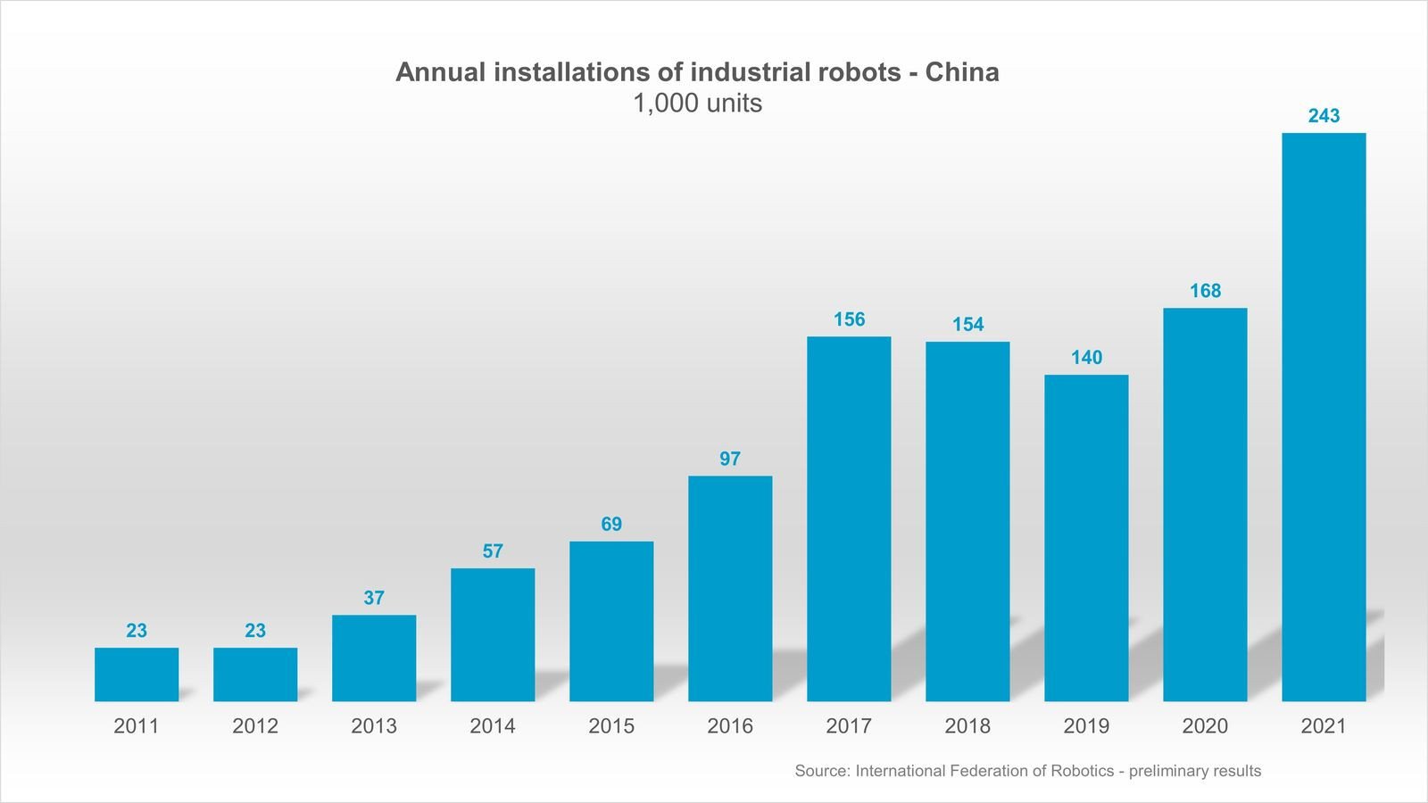 Quasi la metà dei robot industriali di tutto il mondo si trova in Cina