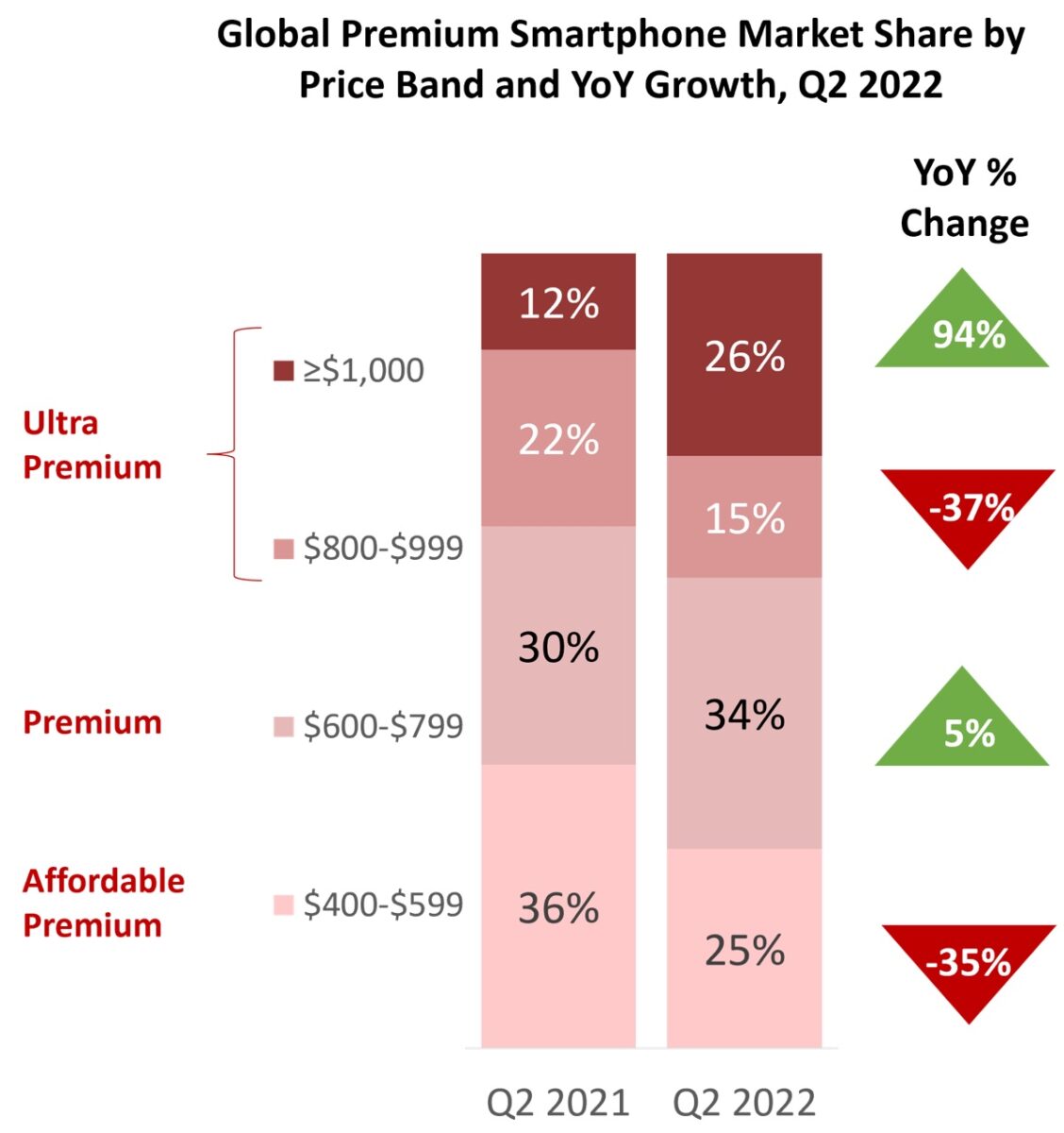 iPhone domina il 78% degli smartphone oltre i 1000 dollari iPhone domina il 78% degli smartphone oltre i 1000 dollari