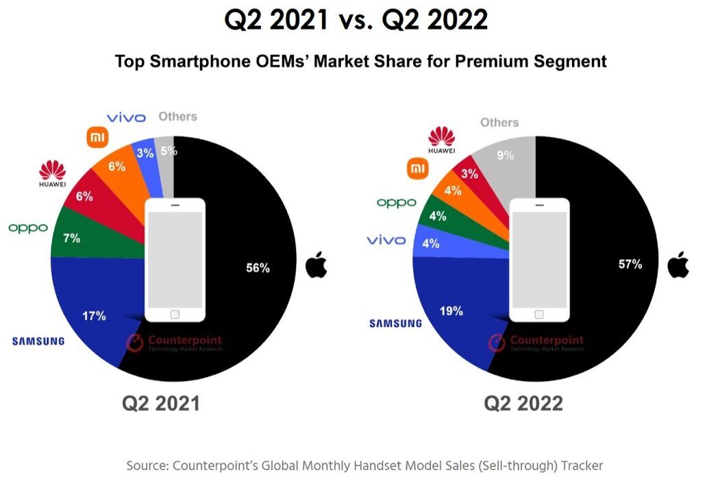 Apple domina ancora negli smartphone top Apple domina ancora negli smartphone top