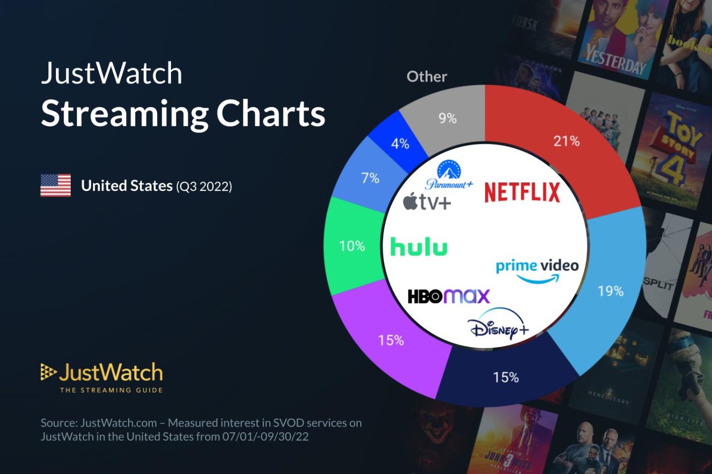 Apple TV Plus now owns 7% of the US streaming market