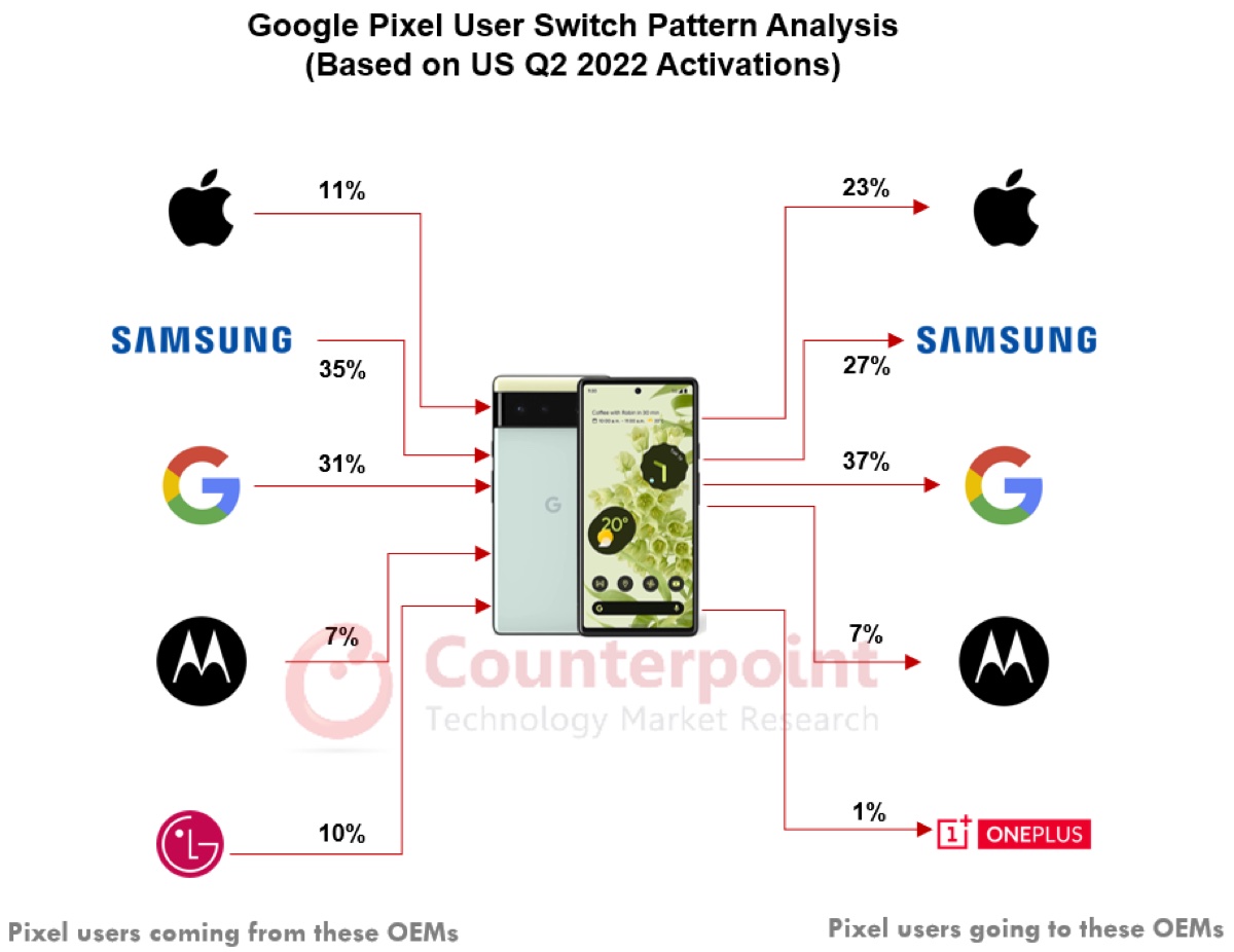 Google vuole rallentare il flusso di utenti Android che migra a iPhone