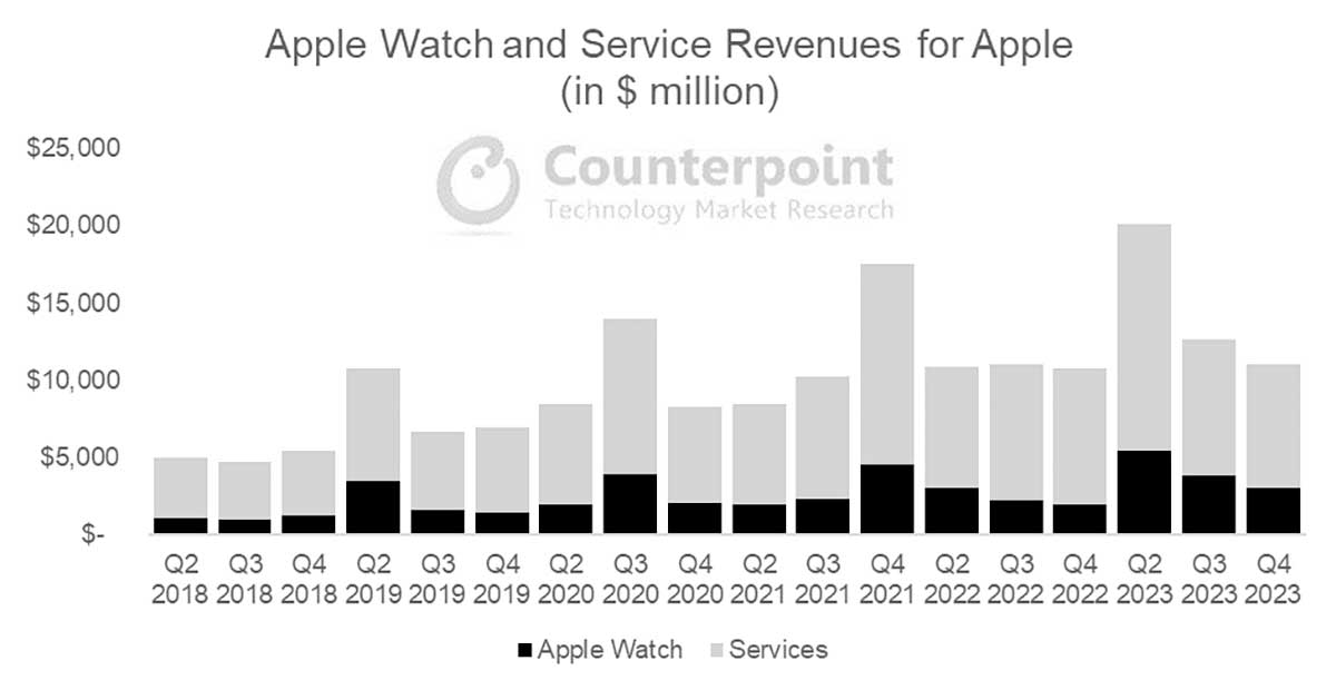 Il 30% di chi compra iPhone vuole anche Apple Watch