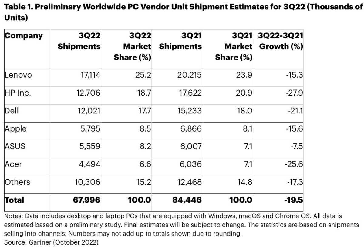 Mac shipments Q3 2022 confiscation analysts