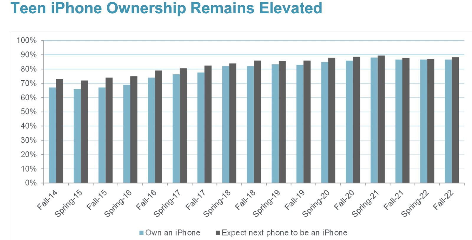 In the United States, 87% of teens own an iPhone