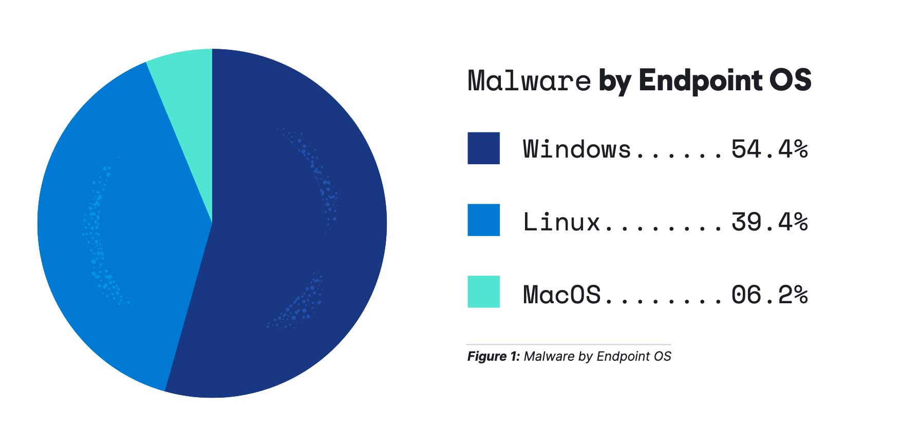 Il 54% dei malware è su Windows, il 39,94% su Linux e il 6,2% su macOS