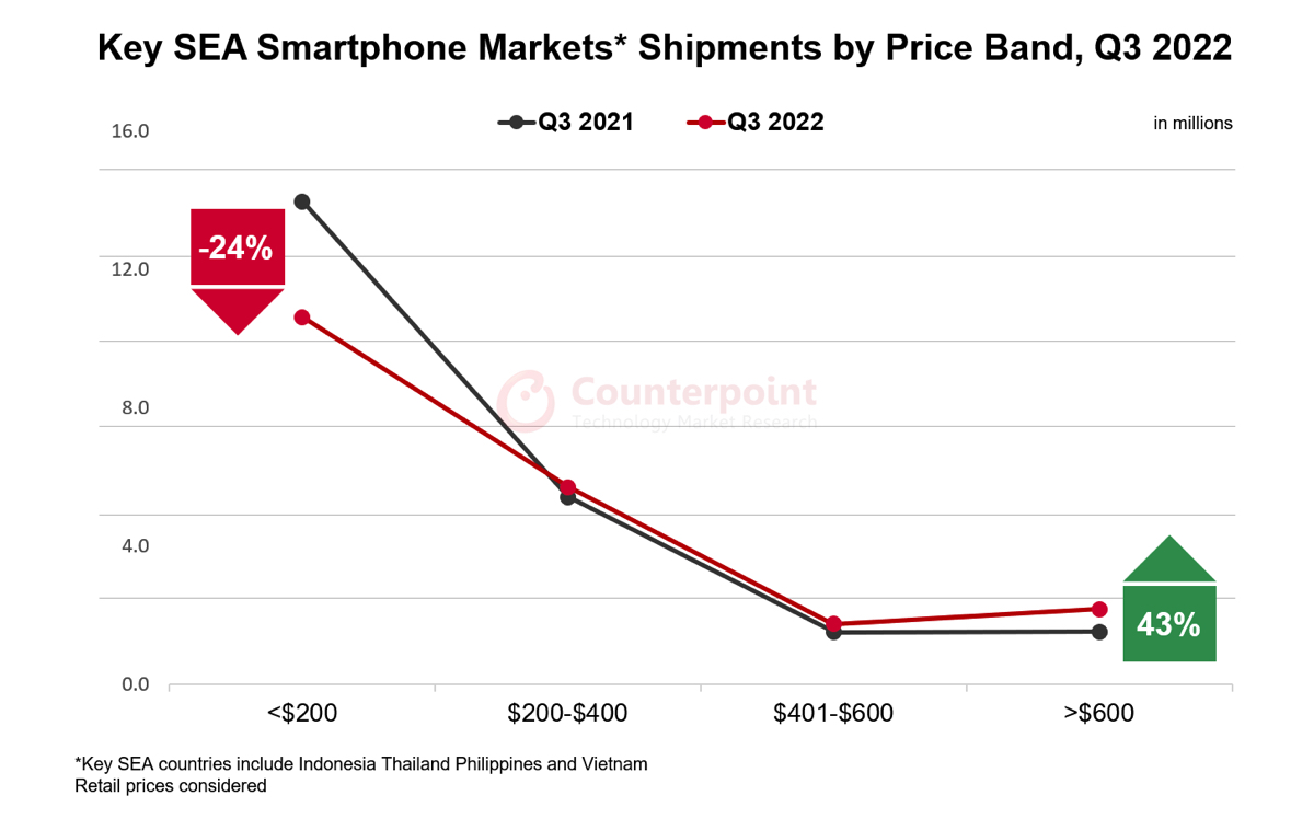 iPhone cresce del 63% con mercato in calo nel sudest asiatico
