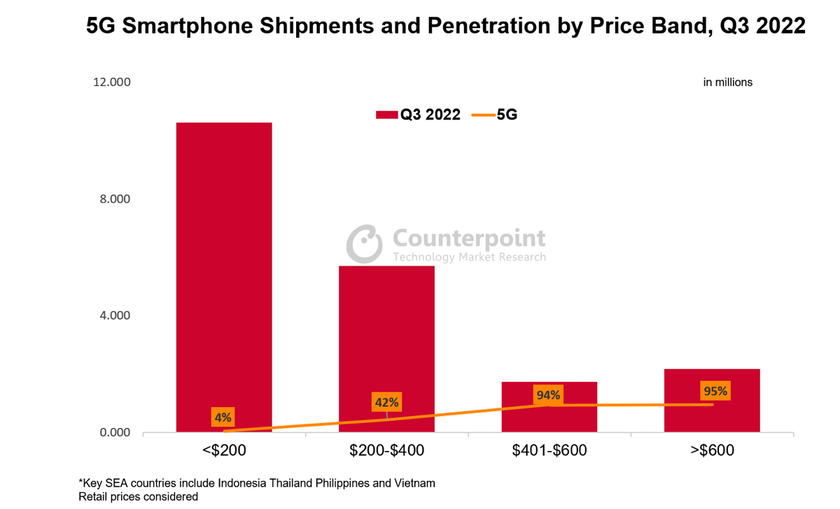 iPhone cresce del 63% con mercato in calo nel sudest asiatico